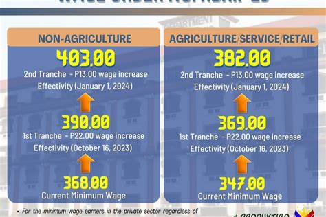 Effective June 14: RTWPB approves P380 minimum wage in CAR.